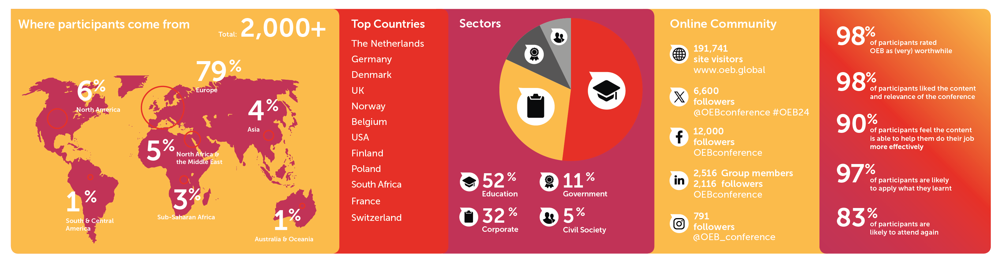 OEB Facts and Figures